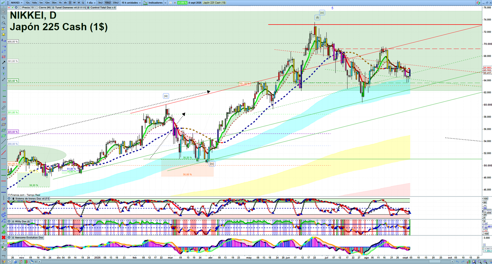 Nikkei daily technical analysis chart showing key levels, price action and possible reaction zones
